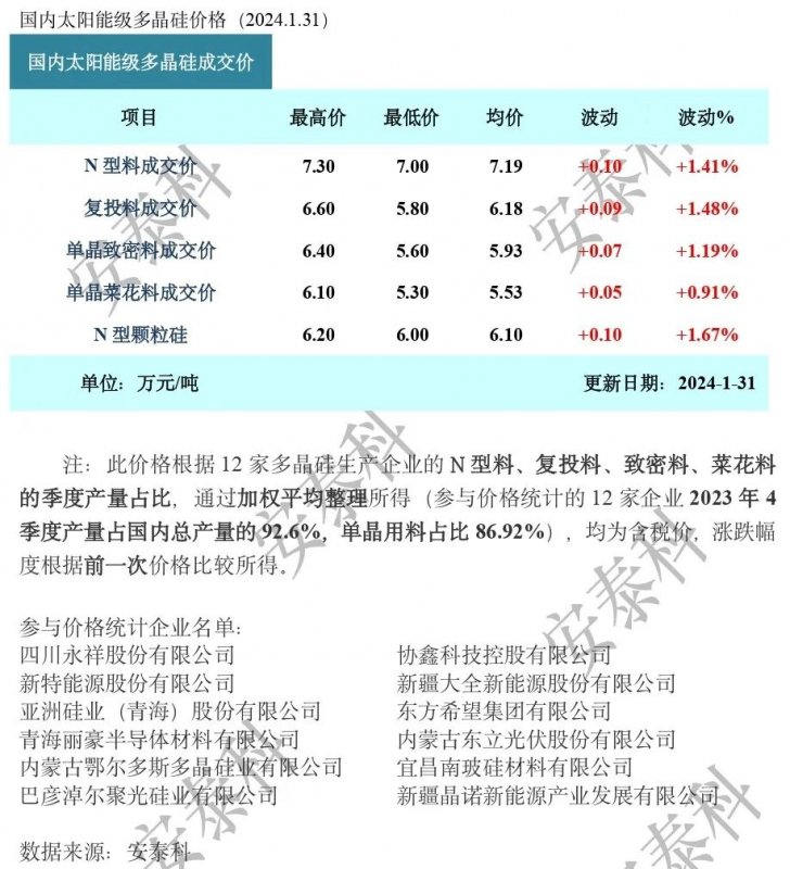 光伏周报：协鑫集成净利润预增1.5至2.7倍 麦迪科技斩获29亿TOPCon大单