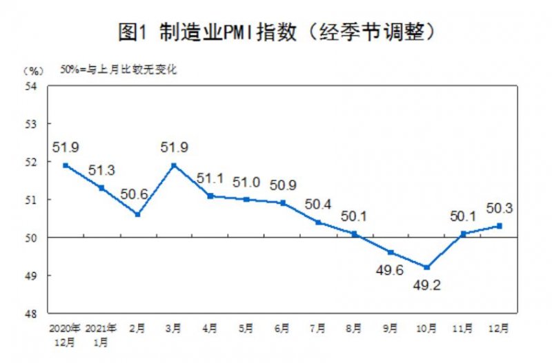 12ҵPMIΪ50.3%0.2ٷֵ